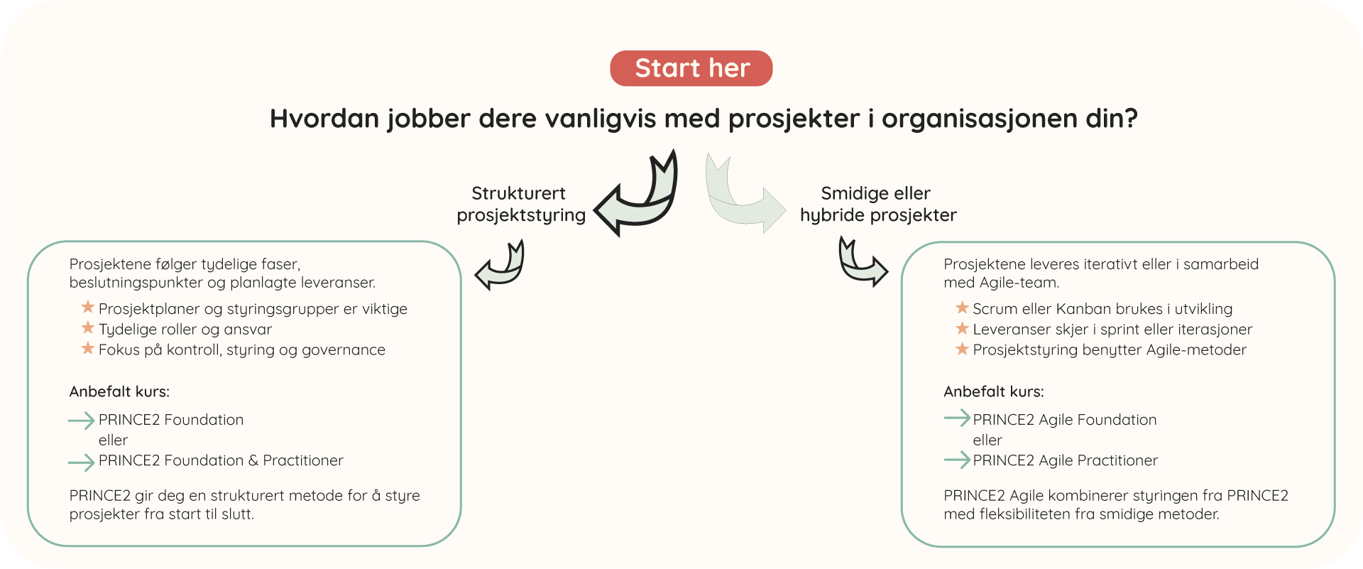 Hva skal du velge - PRINCE2 eller PRINCE2 Agile